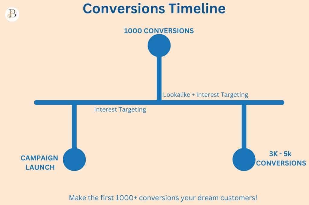 facebook advertising foundations